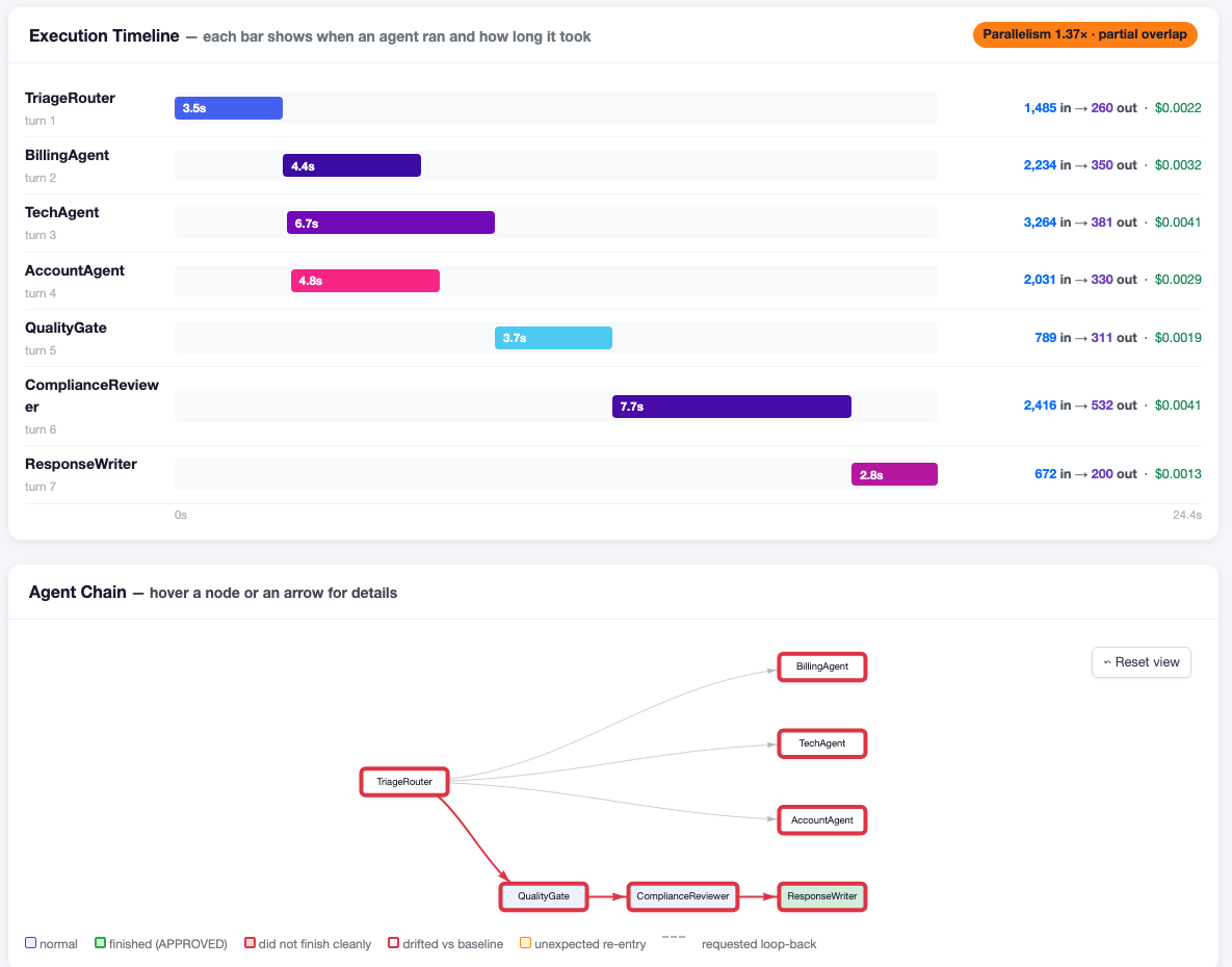 Run detail of a parallel workflow: execution timeline with overlapping agent turns and a fan-out agent graph